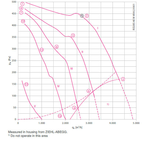 График производительности RZ20S-4EW.4C.1L